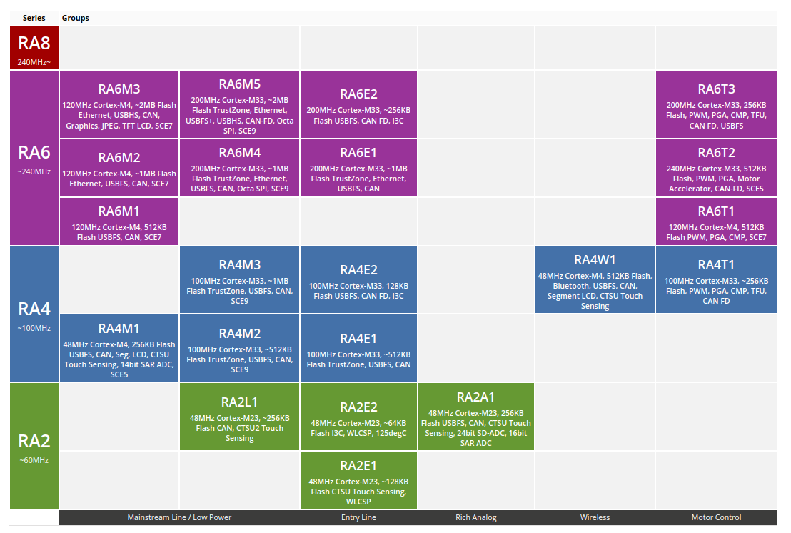 Renesas RA Portfolio